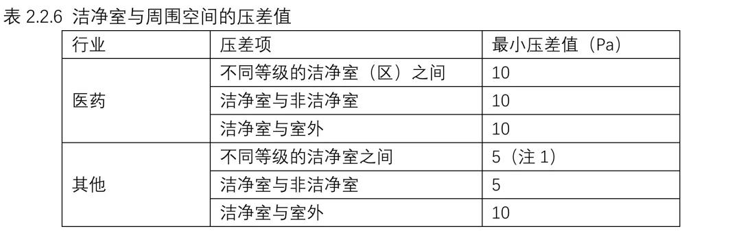 強(qiáng)制性國家規(guī)范《工業(yè)潔凈室通用規(guī)范》來了！